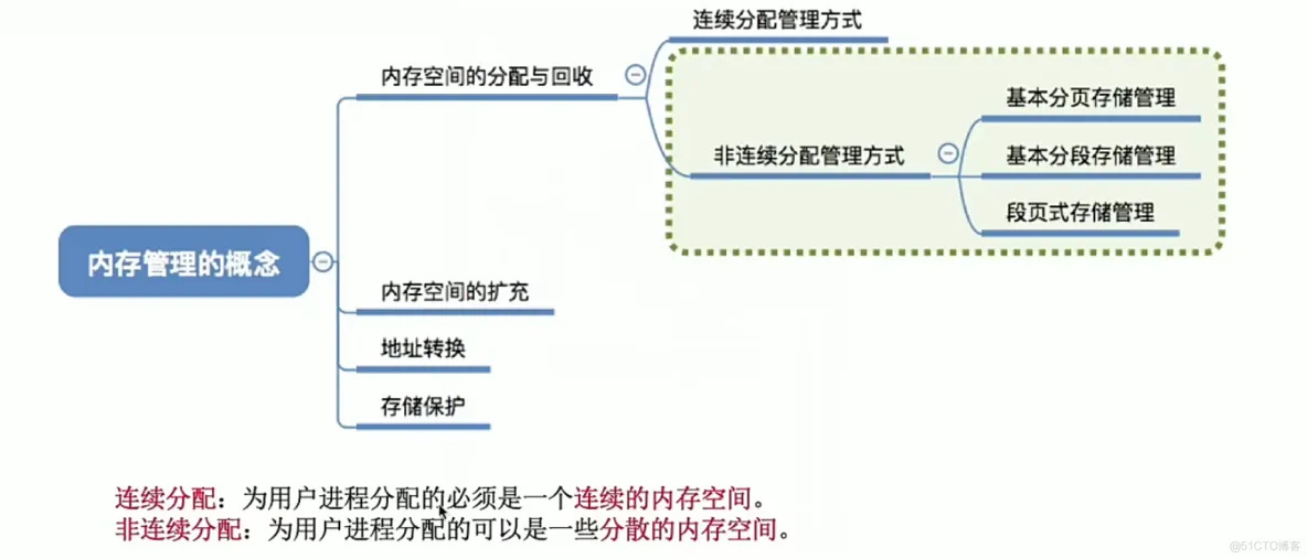 操作系统笔记  第三章 内存管理_页表_41